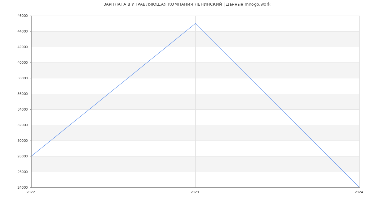Статистика зарплат УПРАВЛЯЮЩАЯ КОМПАНИЯ ЛЕНИНСКИЙ