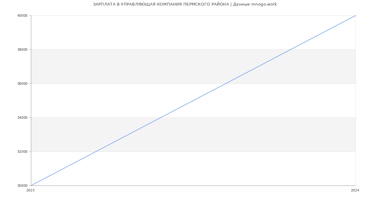Статистика зарплат УПРАВЛЯЮЩАЯ КОМПАНИЯ ПЕРМСКОГО РАЙОНА