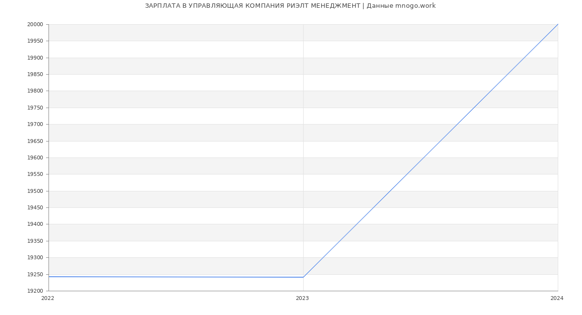 Статистика зарплат УПРАВЛЯЮЩАЯ КОМПАНИЯ РИЭЛТ МЕНЕДЖМЕНТ