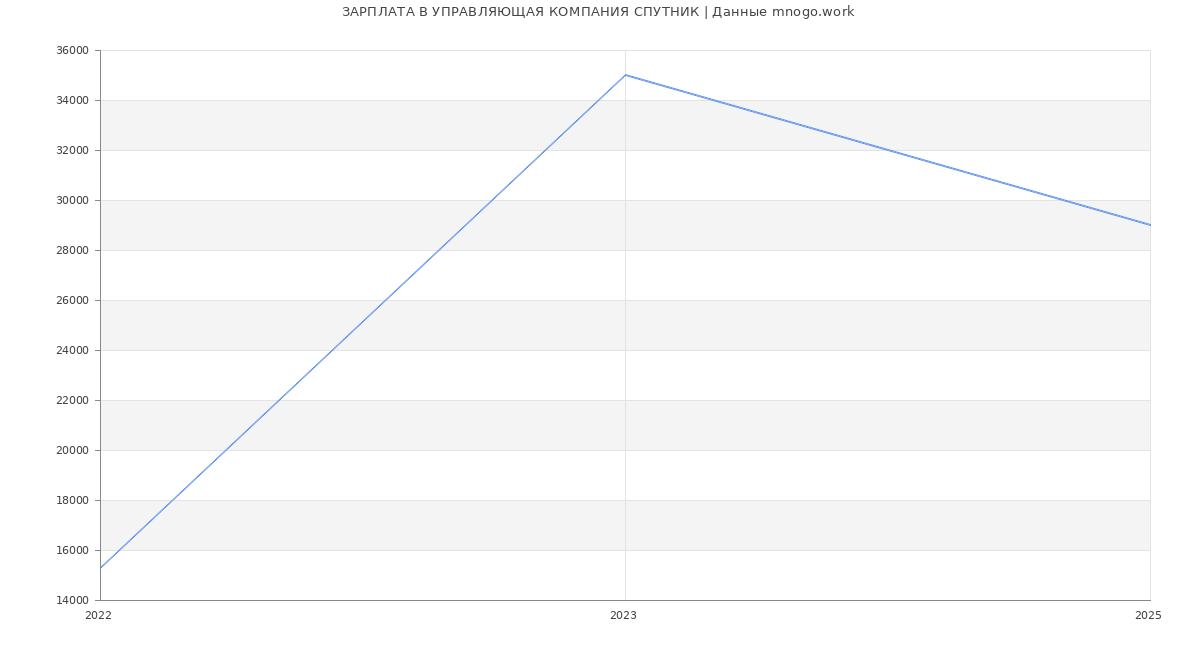 Статистика зарплат УПРАВЛЯЮЩАЯ КОМПАНИЯ СПУТНИК