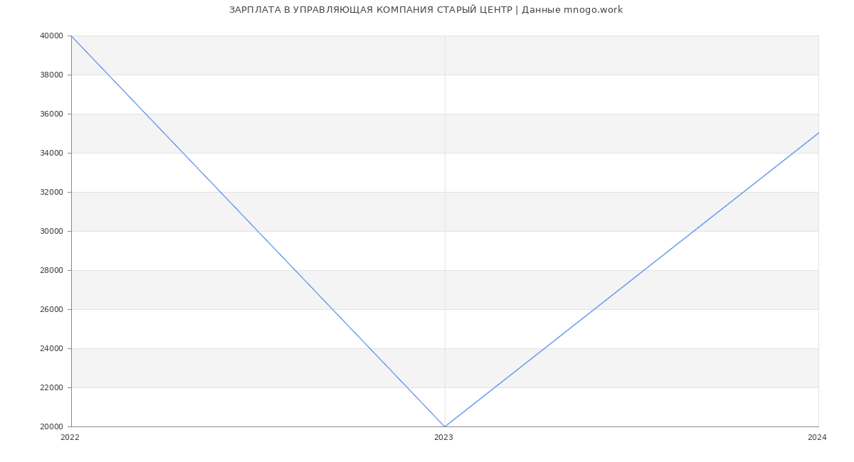 Статистика зарплат УПРАВЛЯЮЩАЯ КОМПАНИЯ СТАРЫЙ ЦЕНТР