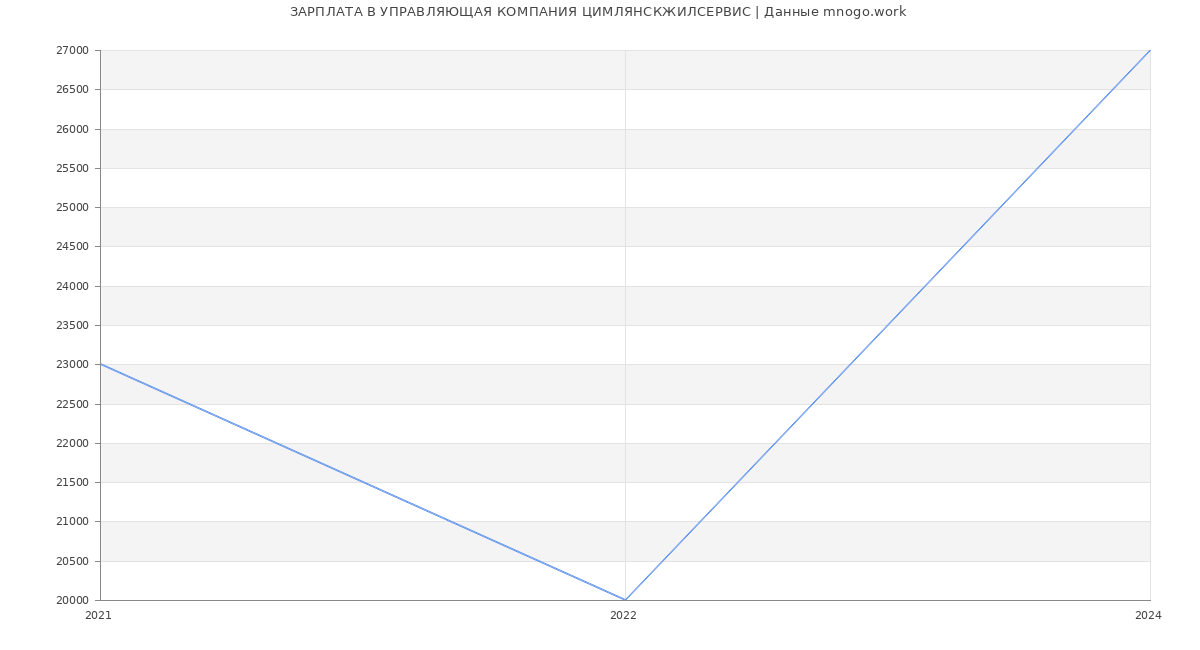 Статистика зарплат УПРАВЛЯЮЩАЯ КОМПАНИЯ ЦИМЛЯНСКЖИЛСЕРВИС
