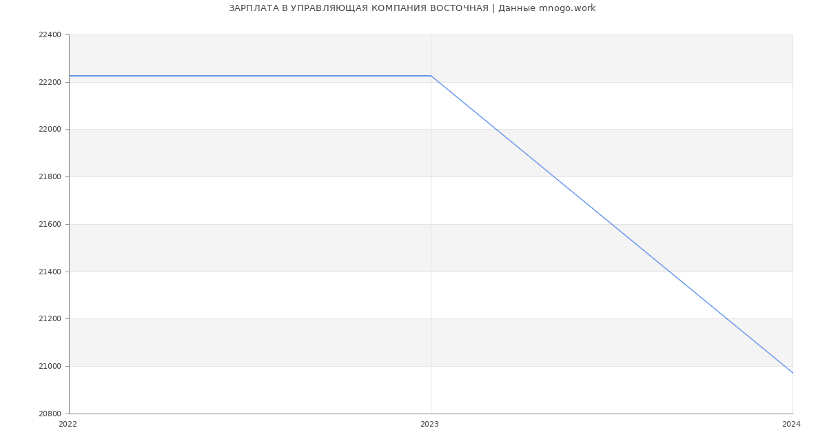 Статистика зарплат УПРАВЛЯЮЩАЯ КОМПАНИЯ ВОСТОЧНАЯ