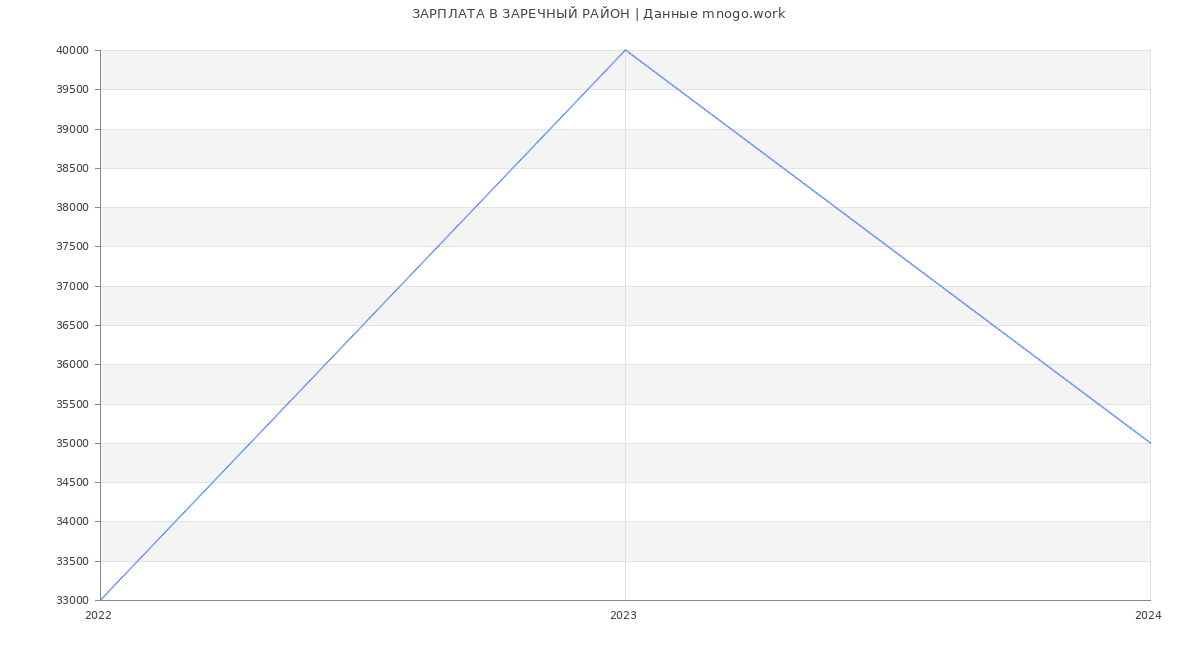 Статистика зарплат ЗАРЕЧНЫЙ РАЙОН