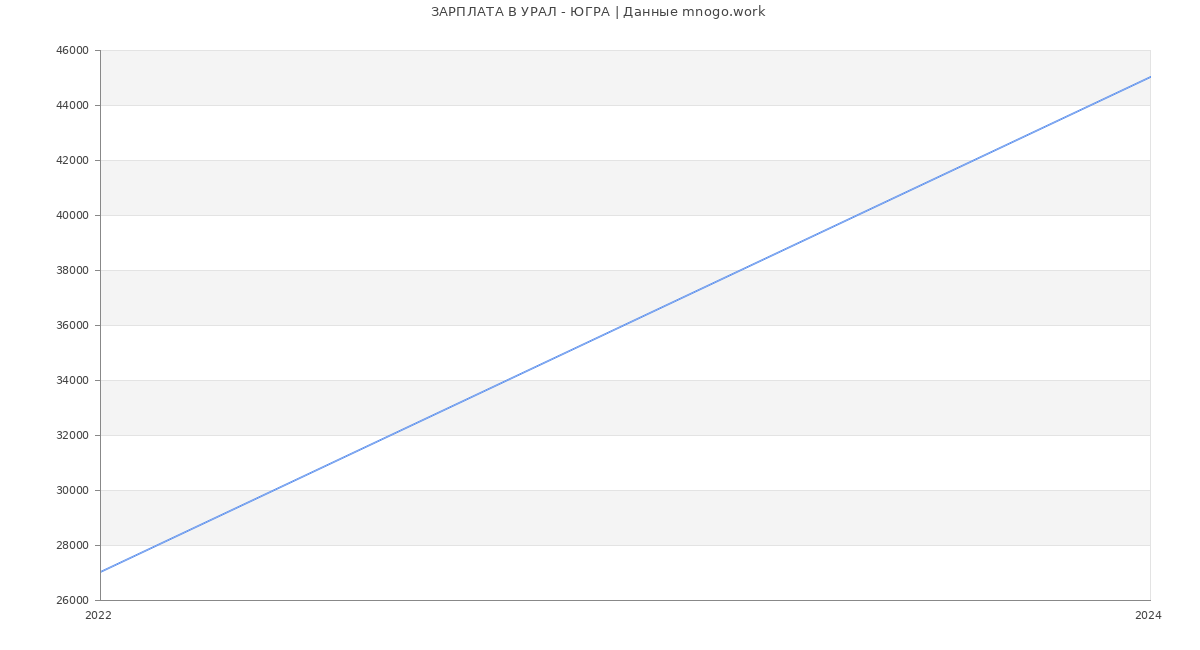 Статистика зарплат УРАЛ - ЮГРА