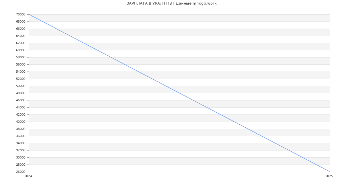 Статистика зарплат УРАЛ ПТВ