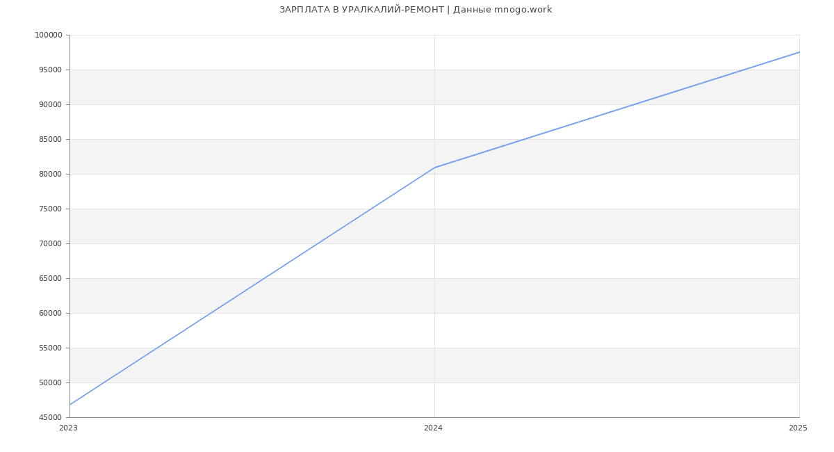 Статистика зарплат УРАЛКАЛИЙ-РЕМОНТ
