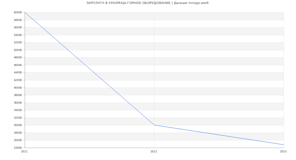 Статистика зарплат УРАЛМАШ-ГОРНОЕ ОБОРУДОВАНИЕ