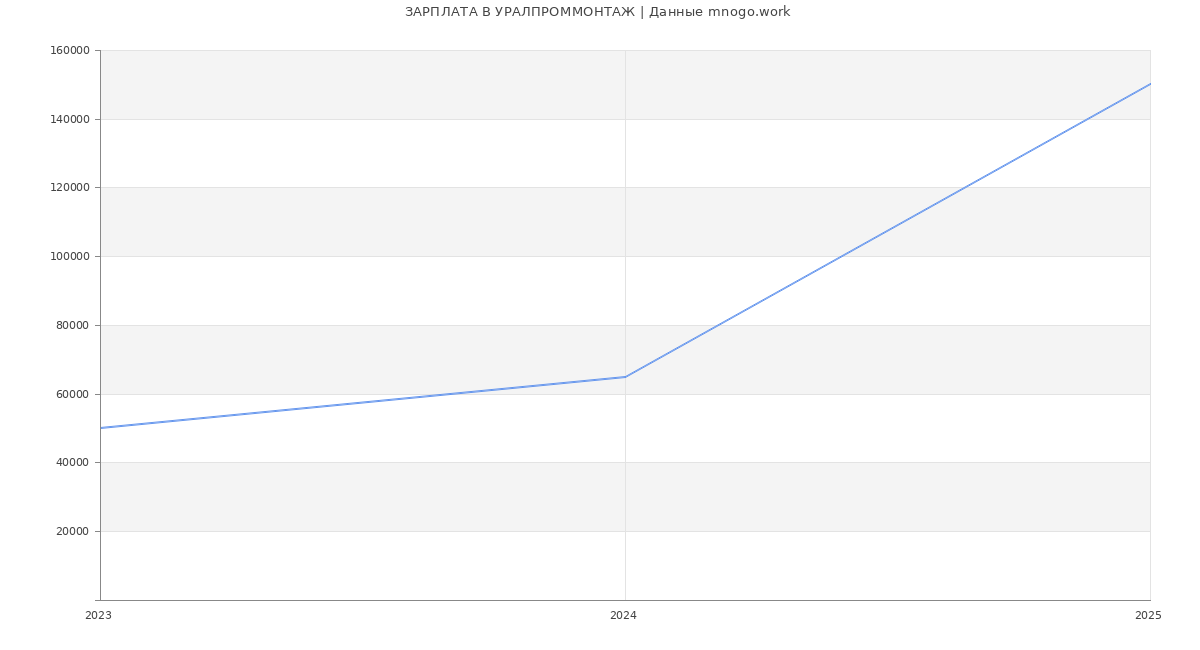 Статистика зарплат УРАЛПРОММОНТАЖ