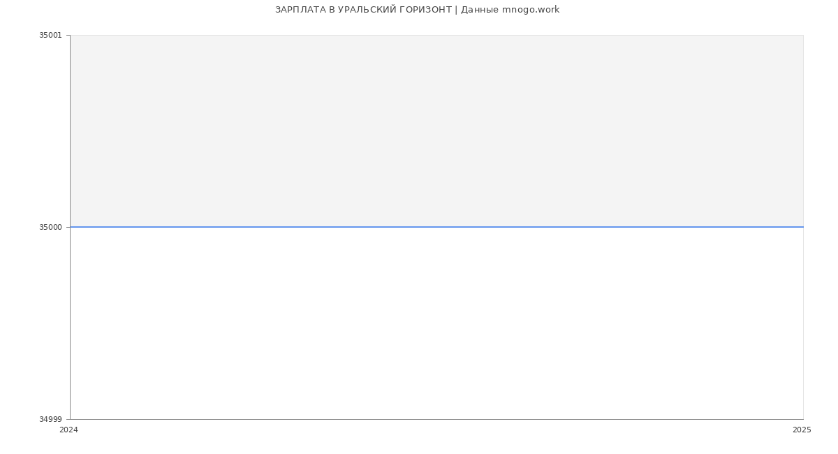 Статистика зарплат УРАЛЬСКИЙ ГОРИЗОНТ