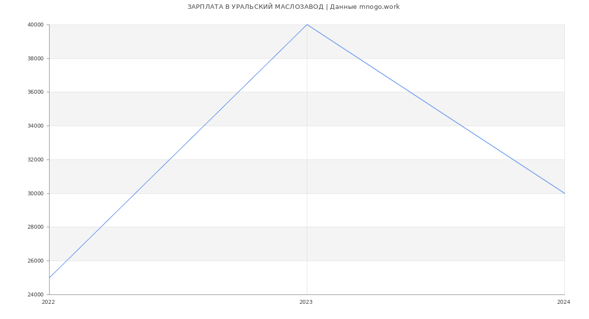 Статистика зарплат УРАЛЬСКИЙ МАСЛОЗАВОД