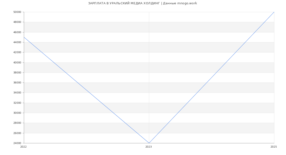 Статистика зарплат УРАЛЬСКИЙ МЕДИА ХОЛДИНГ