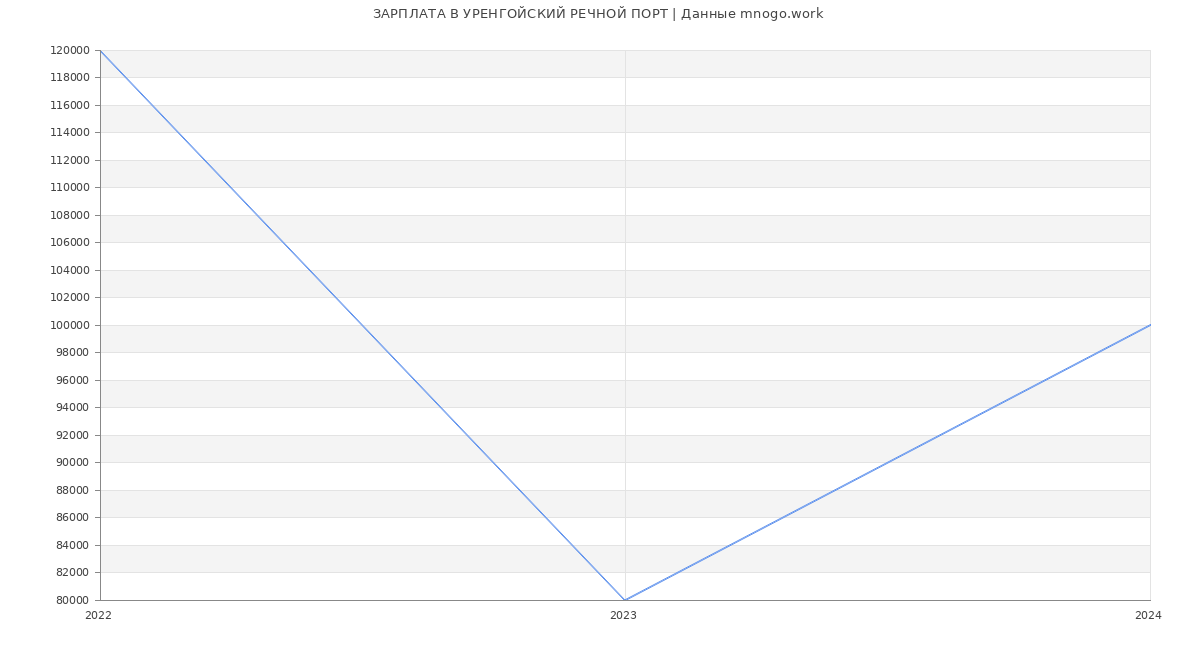 Статистика зарплат УРЕНГОЙСКИЙ РЕЧНОЙ ПОРТ
