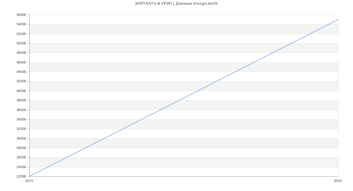 Статистика зарплат УРЭП