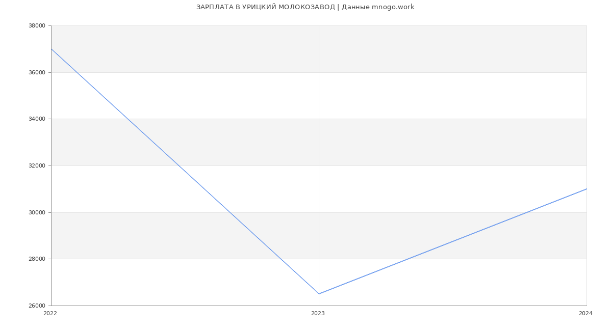 Статистика зарплат УРИЦКИЙ МОЛОКОЗАВОД