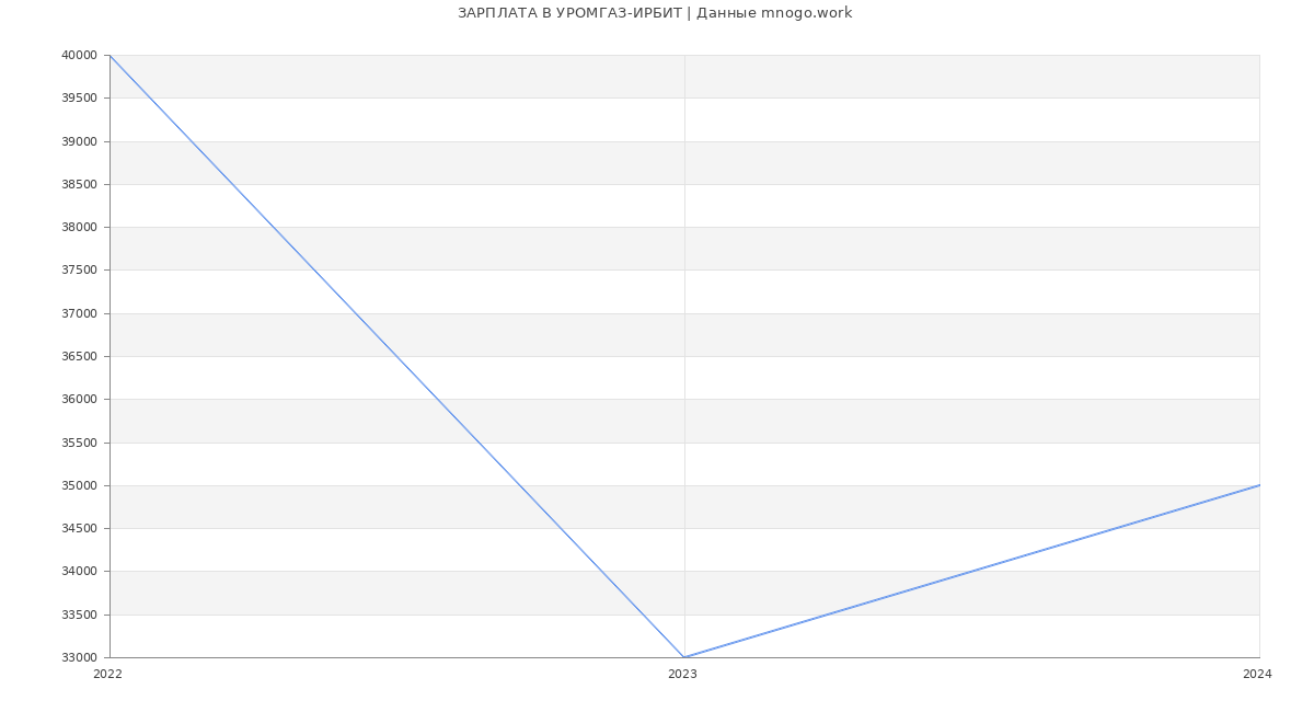 Статистика зарплат УРОМГАЗ-ИРБИТ