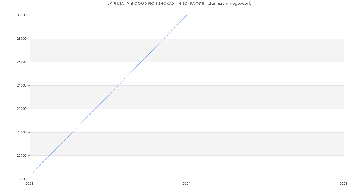 Статистика зарплат в УРЮПИНСКАЯ ТИПОГРАФИЯ