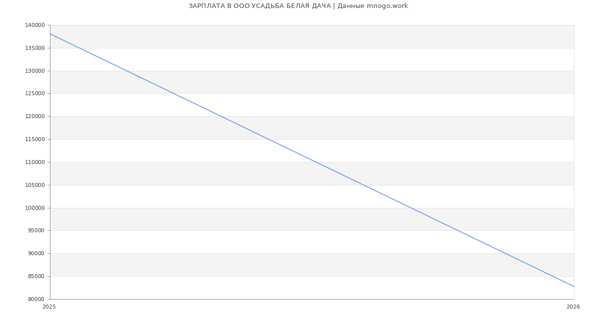 Статистика зарплат в УСАДЬБА БЕЛАЯ ДАЧА