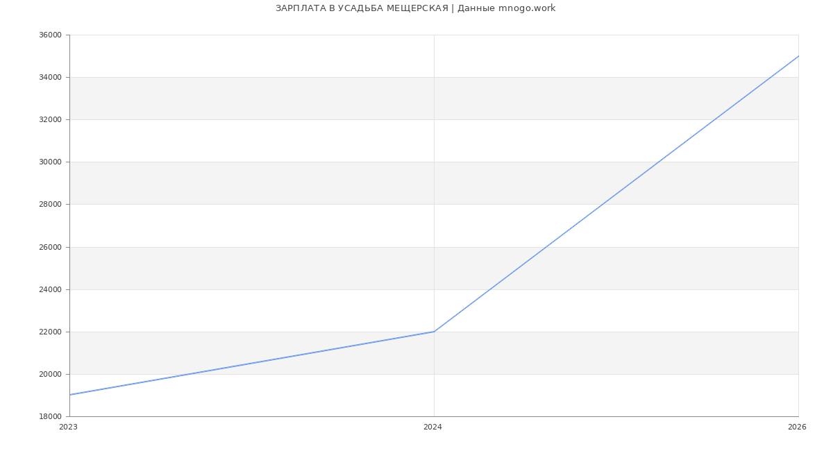 Статистика зарплат УСАДЬБА МЕЩЕРСКАЯ