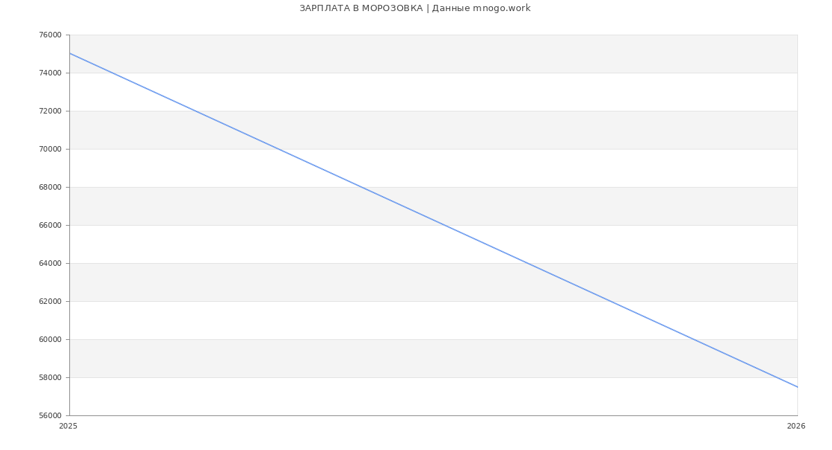 Статистика зарплат МОРОЗОВКА