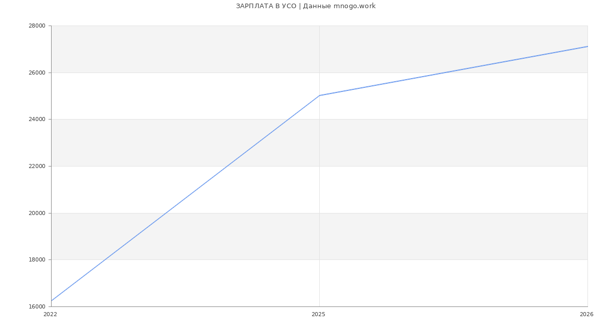 Статистика зарплат УСО