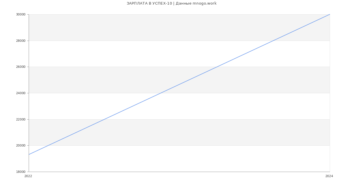 Статистика зарплат УСПЕХ-10
