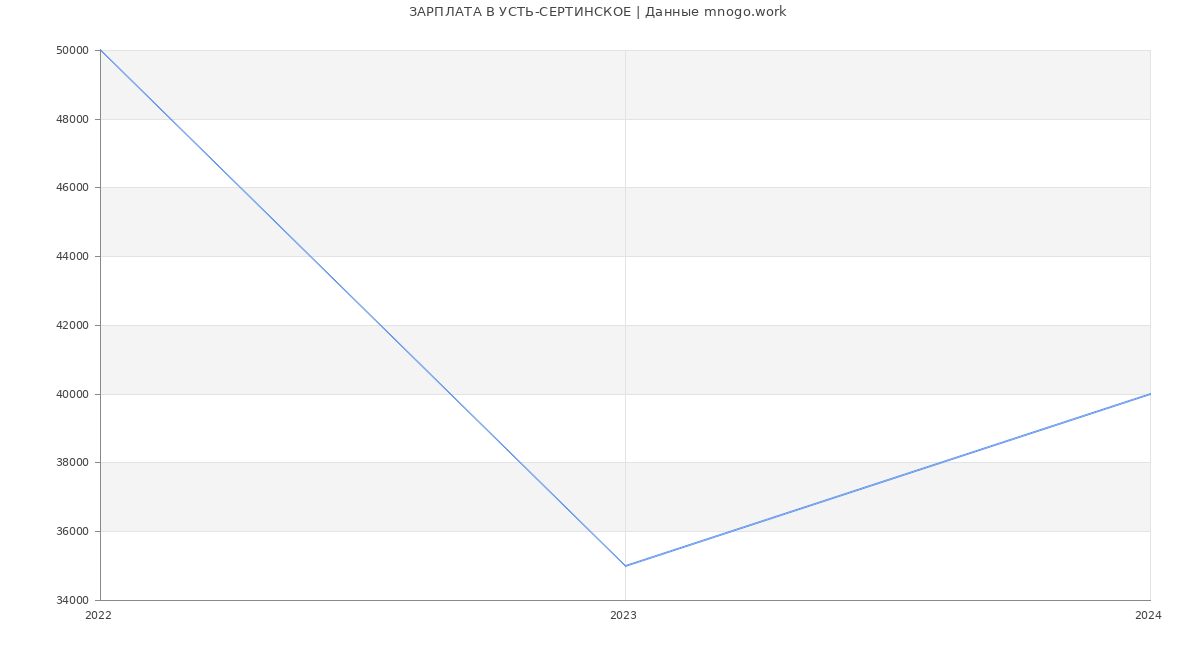 Статистика зарплат УСТЬ-СЕРТИНСКОЕ