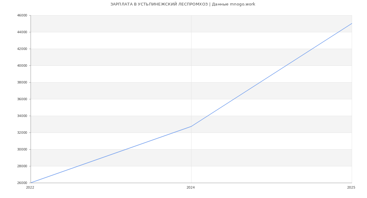 Статистика зарплат УСТЬПИНЕЖСКИЙ ЛЕСПРОМХОЗ