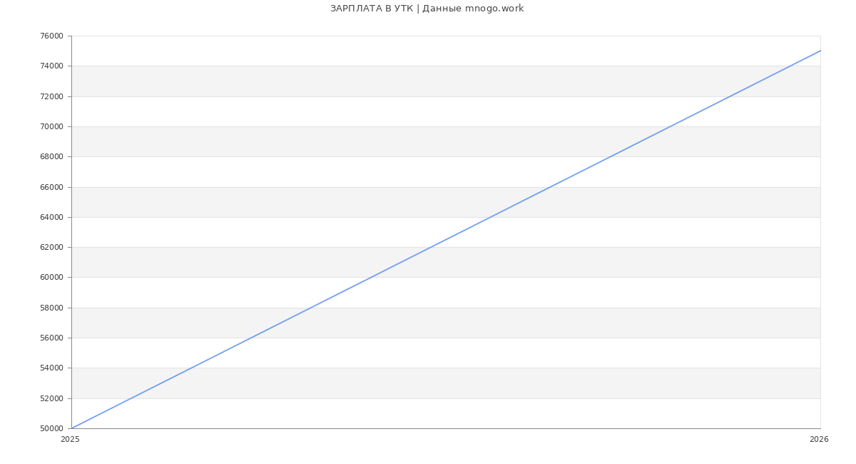 Статистика зарплат УТК