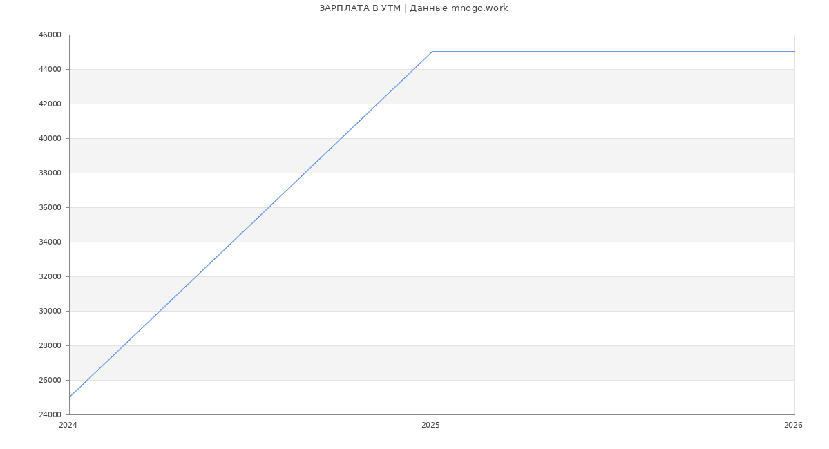 Статистика зарплат УТМ