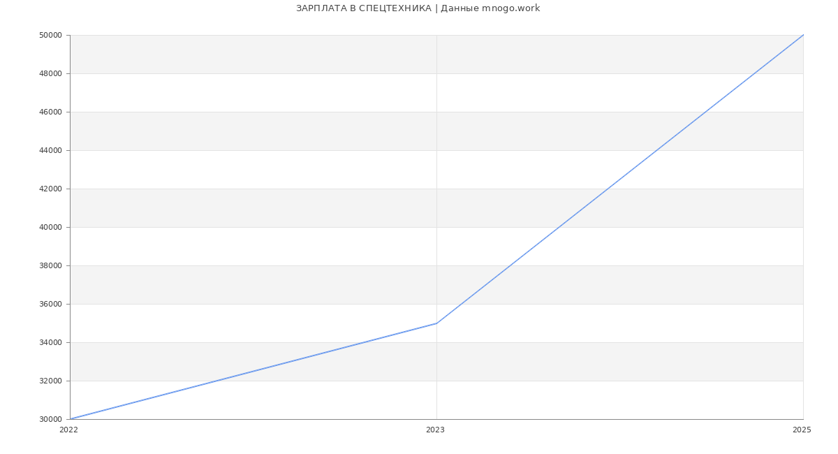 Статистика зарплат СПЕЦТЕХНИКА
