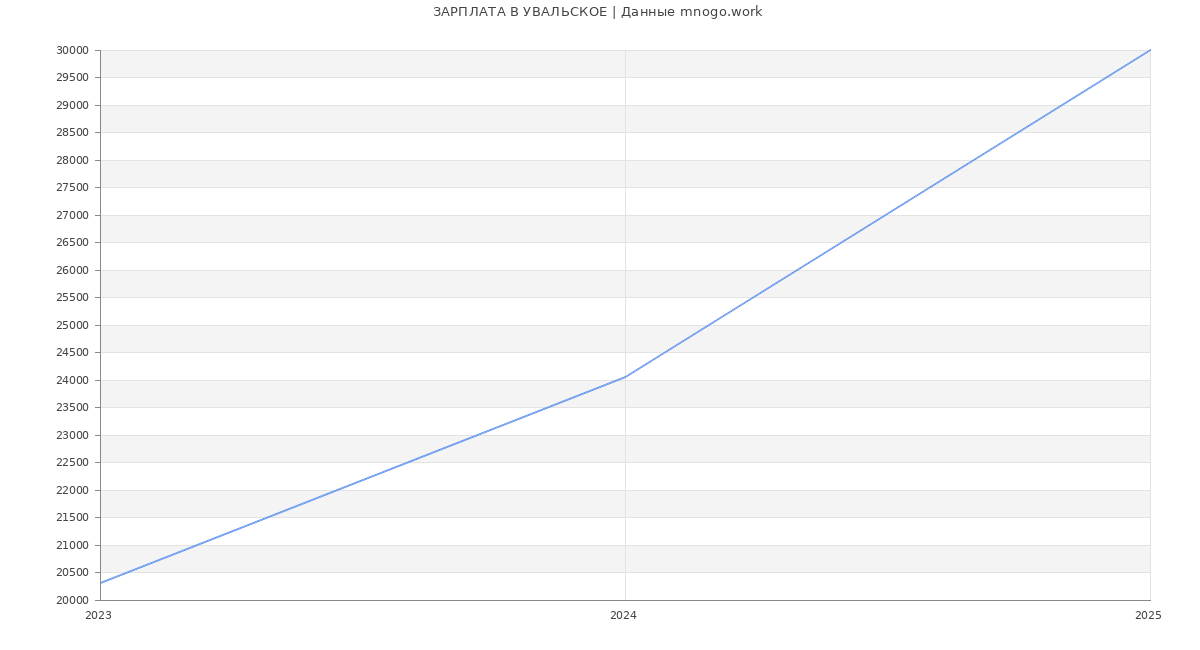 Статистика зарплат УВАЛЬСКОЕ