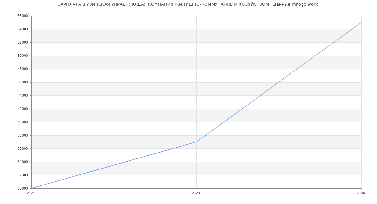 Статистика зарплат УВИНСКАЯ УПРАВЛЯЮЩАЯ КОМПАНИЯ ЖИЛИЩНО-КОММУНАЛНЫМ ХОЗЯЙСТВОМ