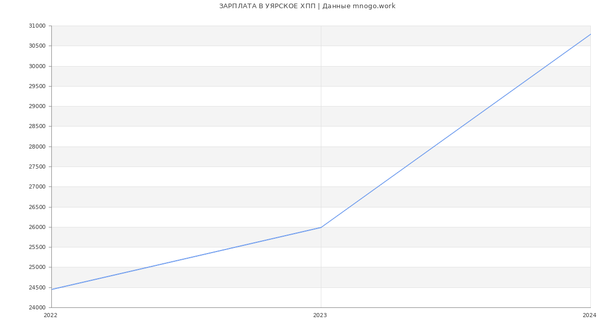 Статистика зарплат УЯРСКОЕ ХПП