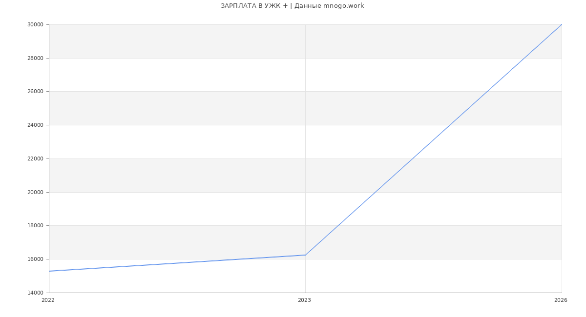 Статистика зарплат УЖК +