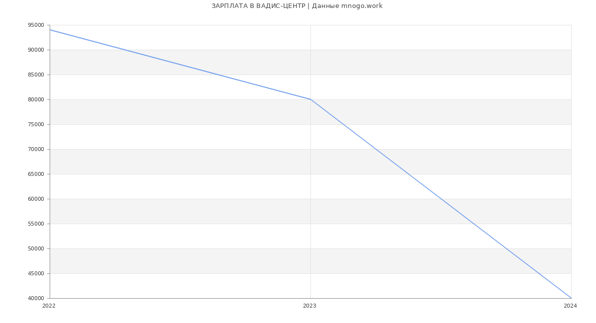 Статистика зарплат ВАДИС-ЦЕНТР