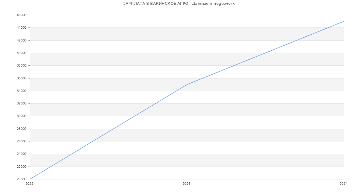 Статистика зарплат ВАКИНСКОЕ АГРО