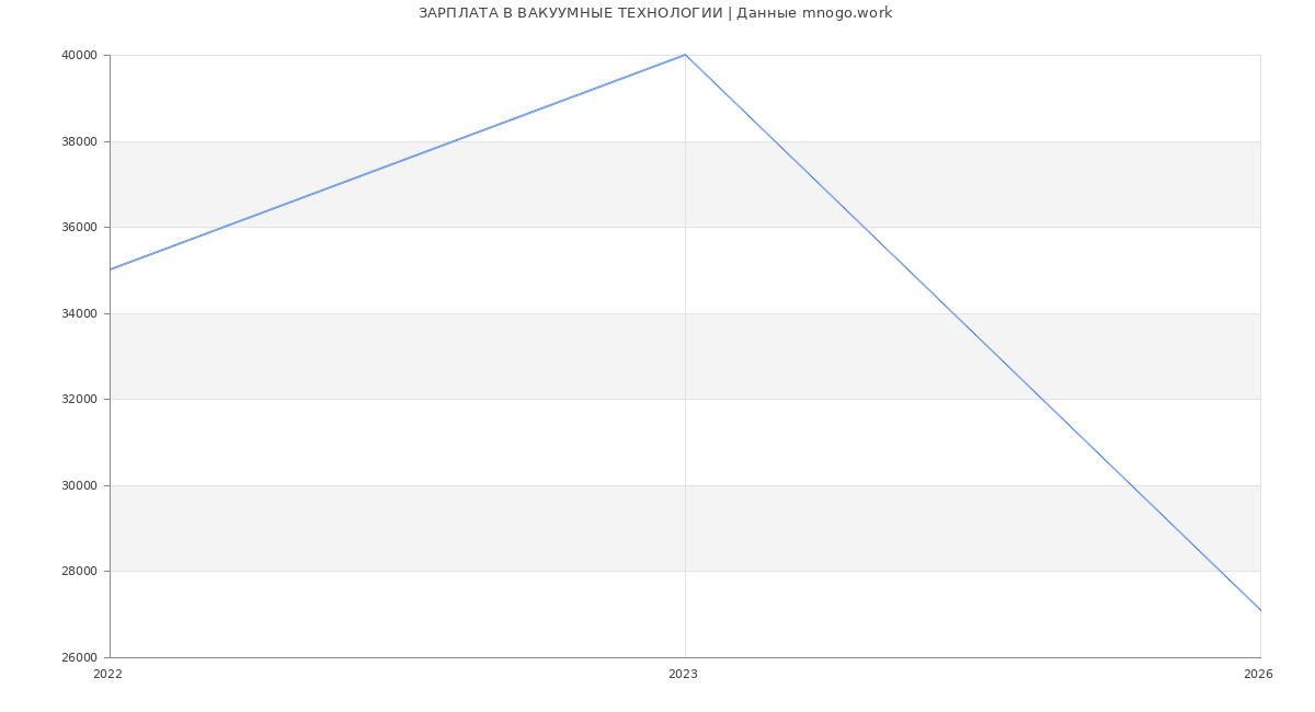 Статистика зарплат ВАКУУМНЫЕ ТЕХНОЛОГИИ