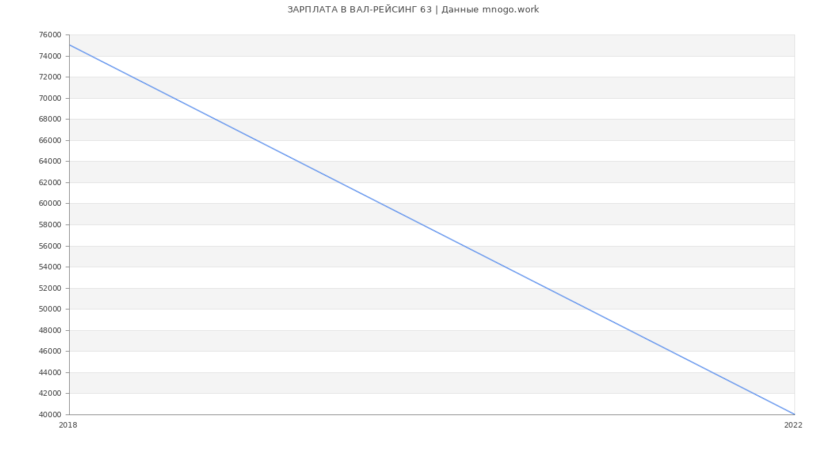 Статистика зарплат ВАЛ-РЕЙСИНГ 63