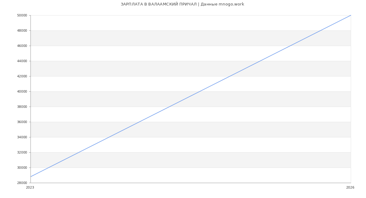 Статистика зарплат ВАЛААМСКИЙ ПРИЧАЛ