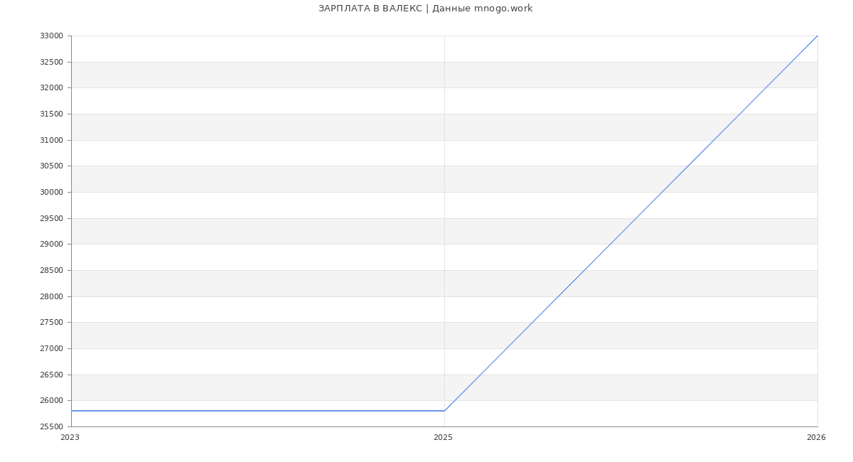 Статистика зарплат ВАЛЕКС