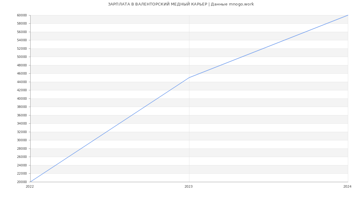 Статистика зарплат ВАЛЕНТОРСКИЙ МЕДНЫЙ КАРЬЕР