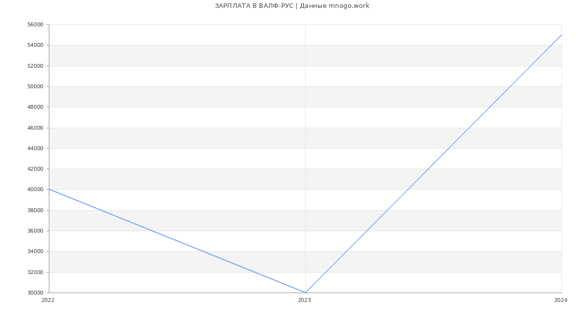 Статистика зарплат ВАЛФ-РУС