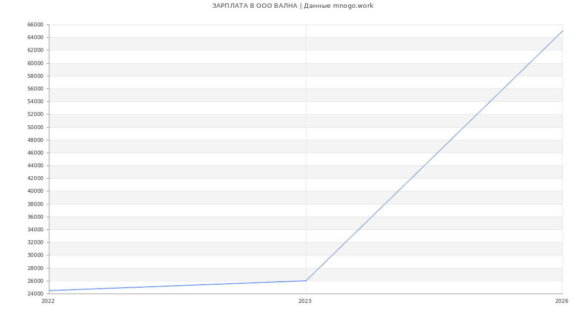 Статистика зарплат в ВАЛНА