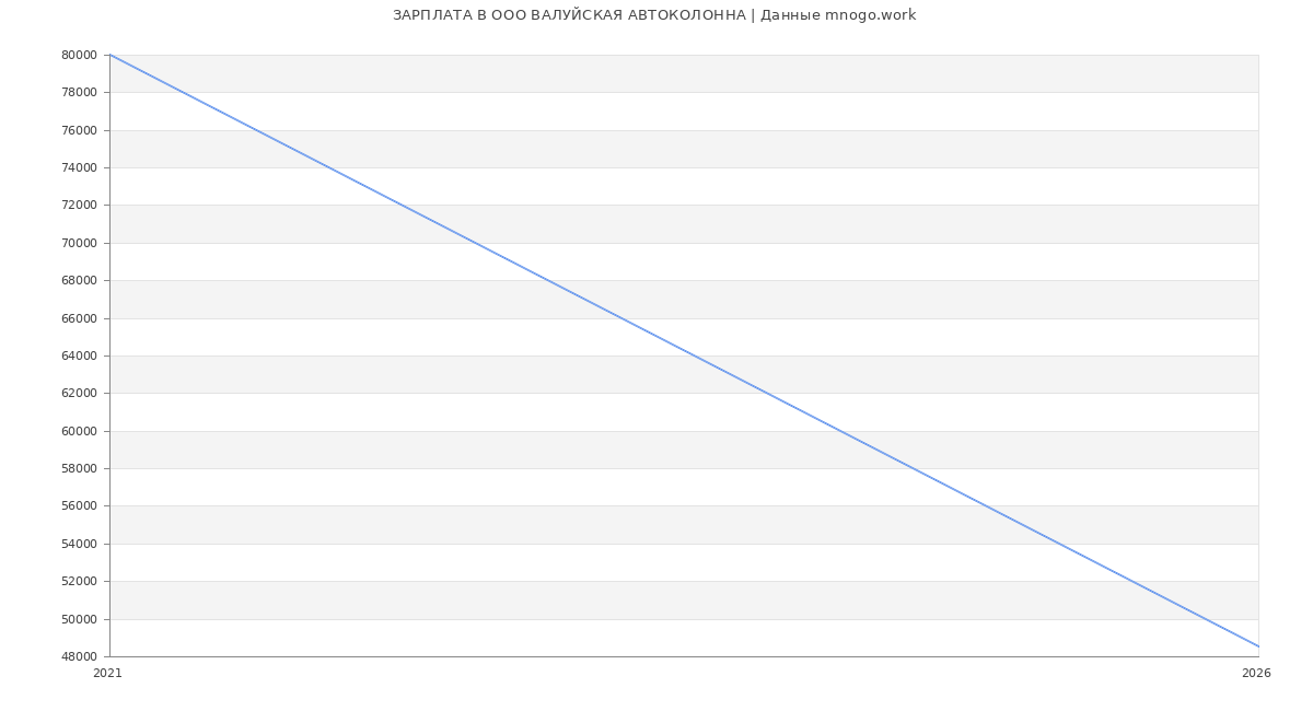 Статистика зарплат в ВАЛУЙСКАЯ АВТОКОЛОННА