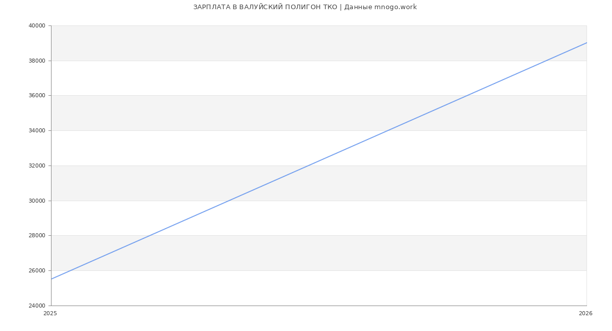 Статистика зарплат ВАЛУЙСКИЙ ПОЛИГОН ТКО