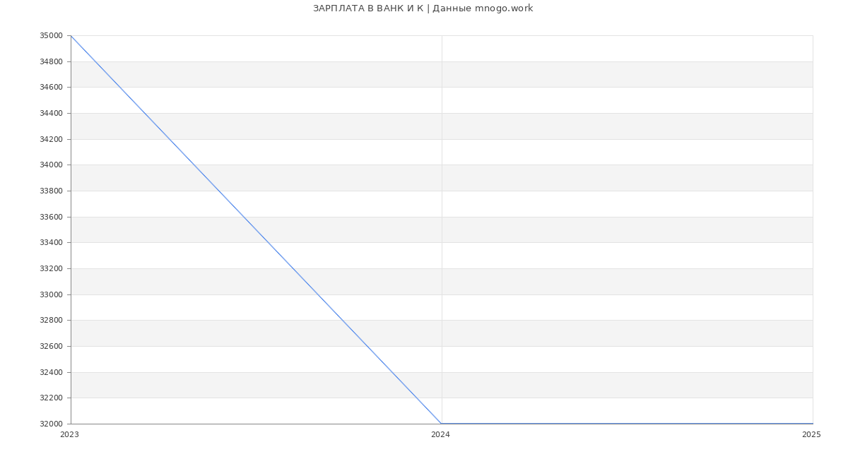 Статистика зарплат ВАНК И К