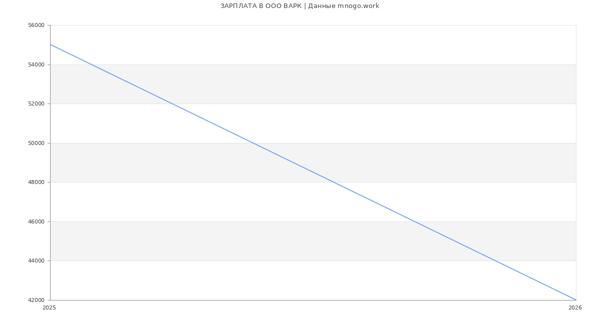 Статистика зарплат в ВАРК