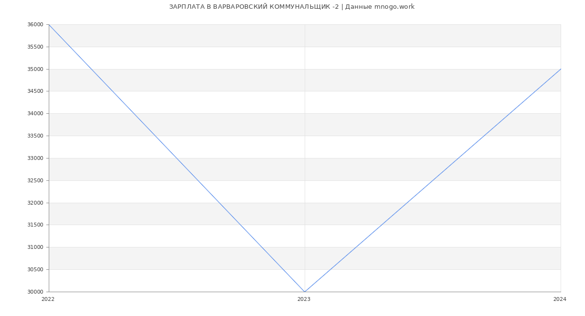 Статистика зарплат ВАРВАРОВСКИЙ КОММУНАЛЬЩИК -2