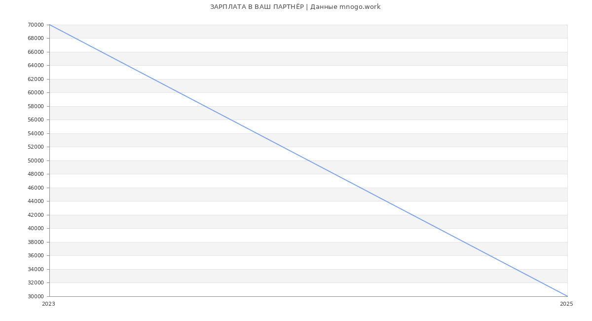 Статистика зарплат ВАШ ПАРТНЁР